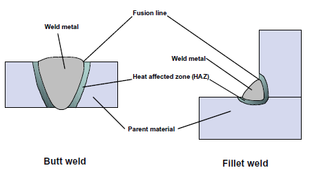 filling welding purging welding filling welding purging welding