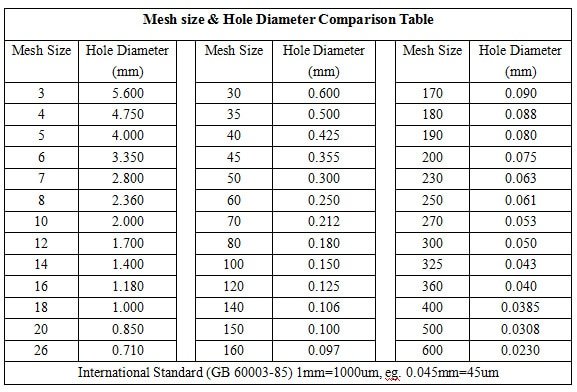 mesh sizes chart bloom engieering